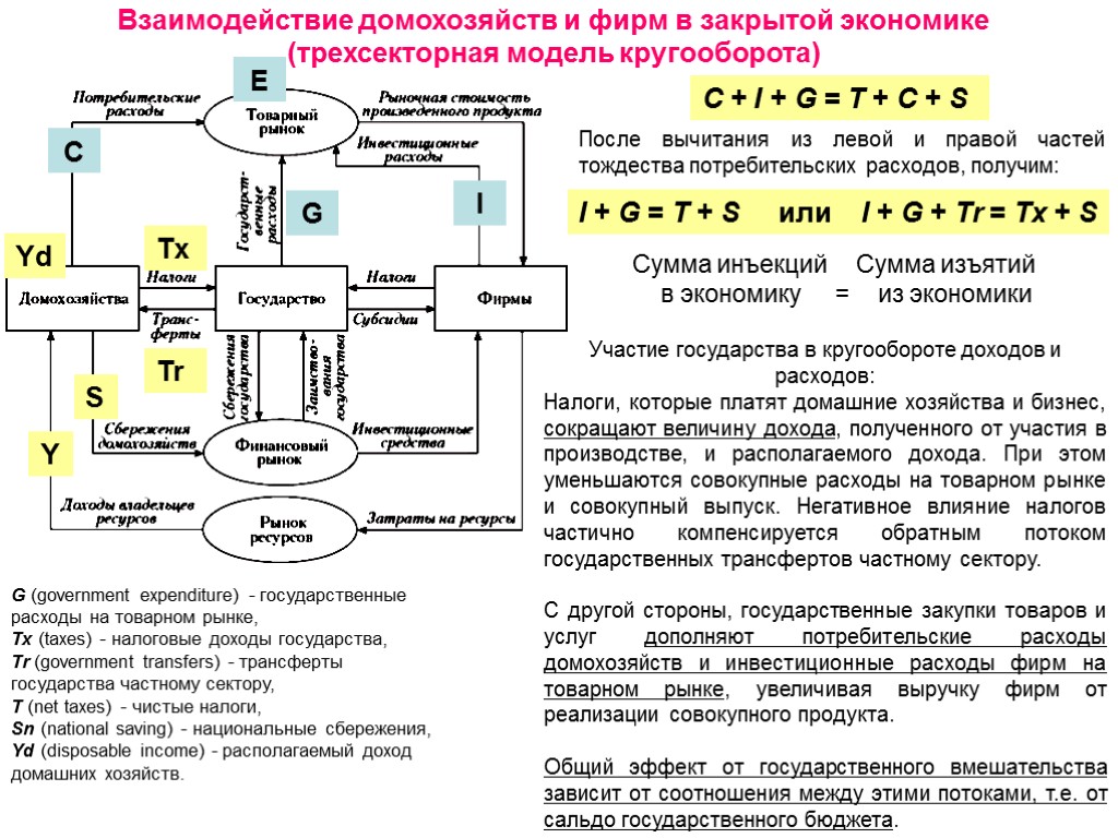 Взаимодействие домохозяйств и фирм в закрытой экономике (трехсекторная модель кругооборота) С I G E